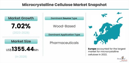 Microcrystalline-Cellulose-Market-Dynamics